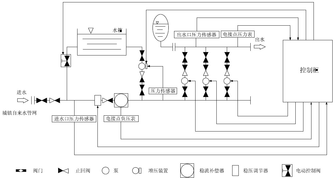 箱泵一體化無負壓供水設備系統的優越性在哪里？